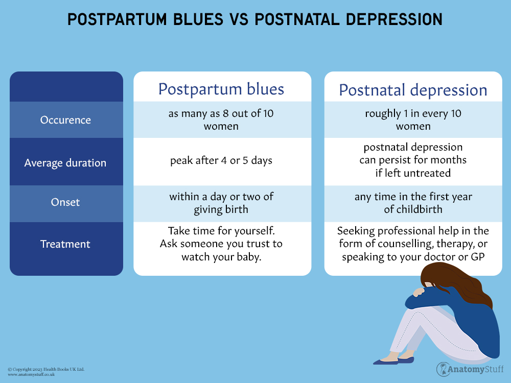 Postpartum Blues Vs Postnatal Depression Anatomystuff
